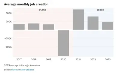 Biden vs Trump economy nyt Dec 23 2023 1.png