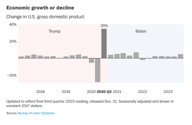 Biden vs Trump economy nyt Dec 23 2023 3.png