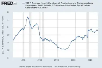 U.S._Hourly_Wages_-_Real_or_Adjusted_for_Inflation_1964-2014.webp
