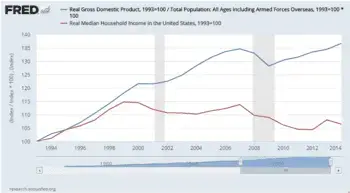 US_GDP_per_capita_vs_median_household_income.webp