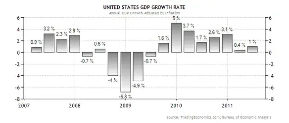 $united-states-gdp-growth-rate.webp