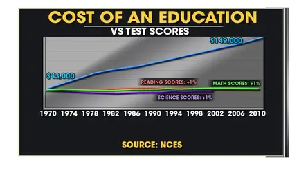 $STOSSEL_CHART_COST_OF_AN_EDUCATION.webp