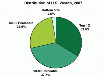 $half-of-america-has-25-of-the-wealth.jpg.gif
