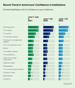 recent-trend-in-americans-confidence-in-institutions.webp
