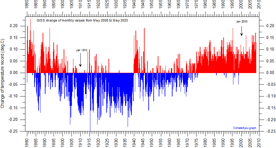 GISS%20MaturityDiagramSince20080517.gif