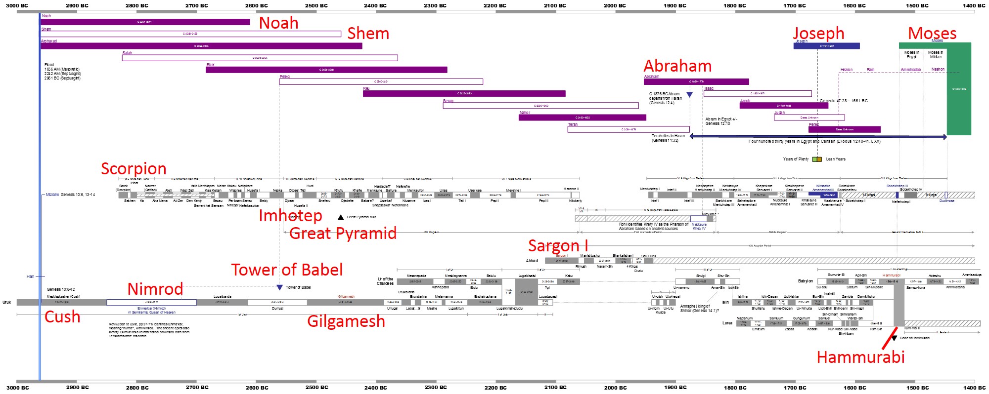 www.thebiblicaltimeline.org
