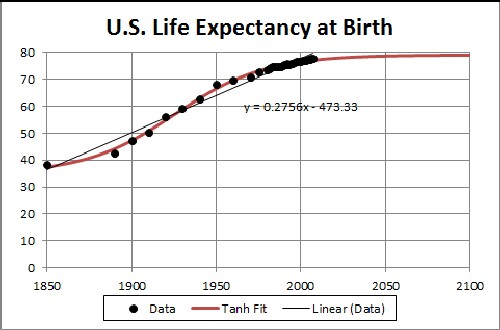 LifeExpectancyUS.jpg
