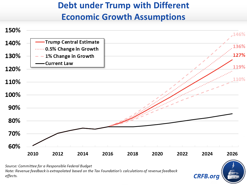 trump%20growth%20sensitivity.png
