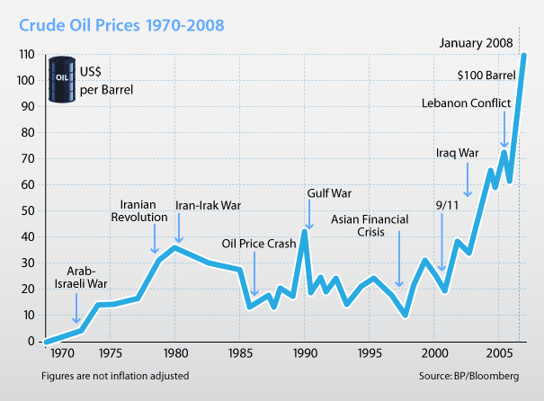 crude_oil_prices_1970-2008.gif
