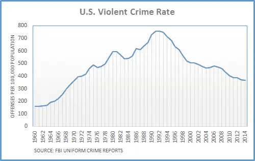 violent-crime-rate-chart1-png.248220