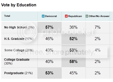 2010exitpolleducation.png