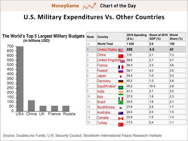chart-of-the-day-us-military-vs-world-feb-15-2012.jpg