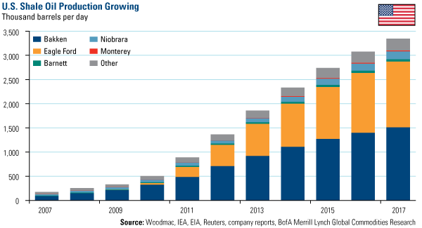 ShaleOil-USA-production.gif