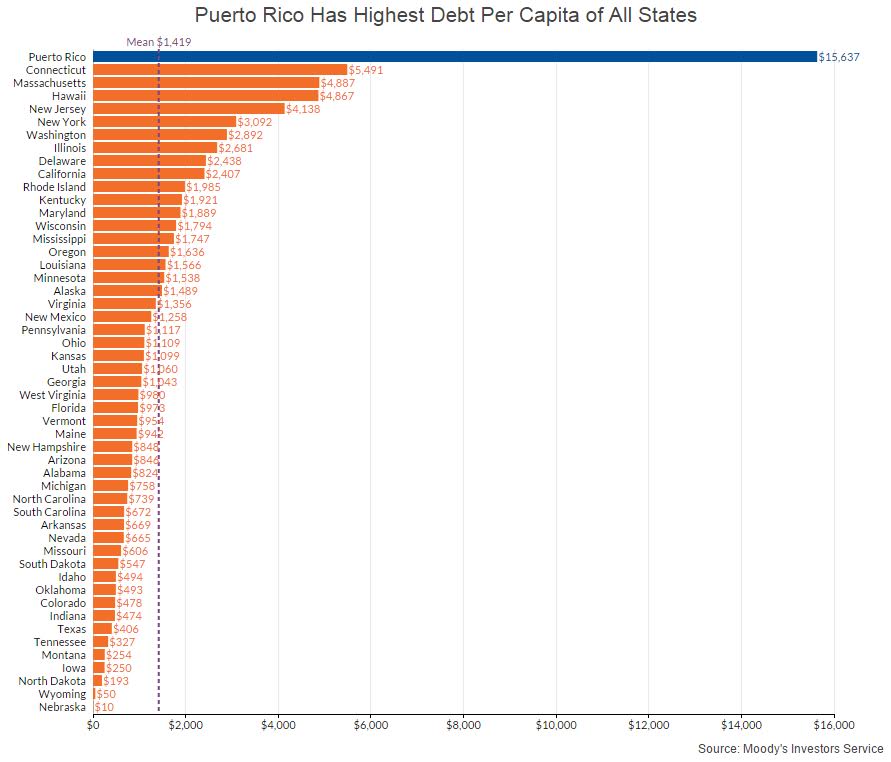 pr-has-highest-debt.jpg