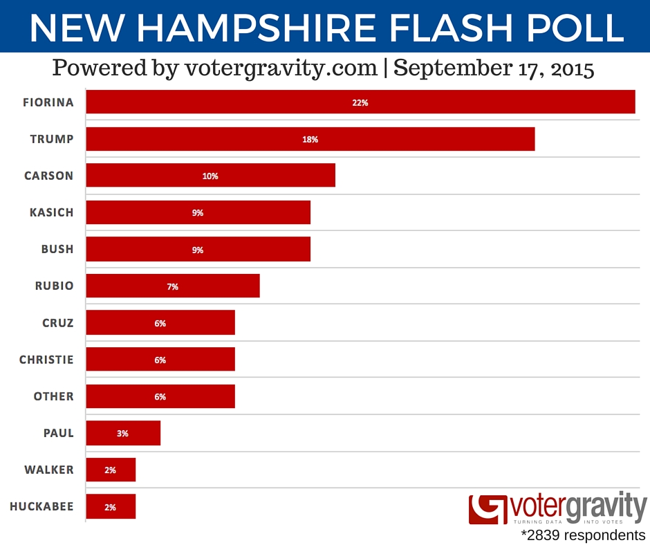 Fiorina-NH-Flash-Poll-final.jpg