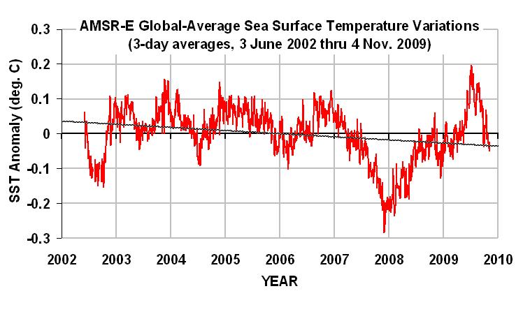 AMSR-E_daily_SST_thru_Nov_4_09.jpg