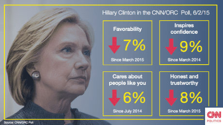 150602061243-hillary-clinton-cnn-orc-poll-june-2-2015-large-169.png