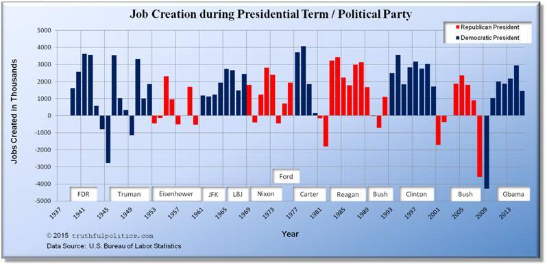 job-creation-by-president-political-party.jpg