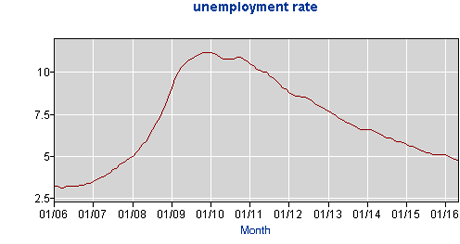 florida-unemployment-rate-may-2016-681.png