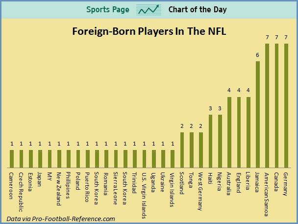 sports-chart-of-the-day-the-international-origins-of-nfl-players.jpg