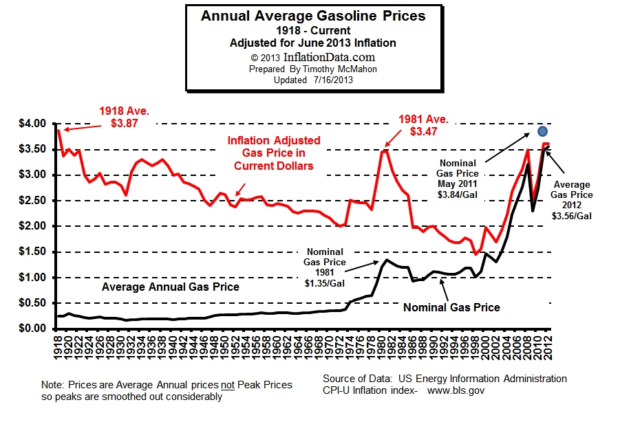 Inflation%20Adjusted%20Gasoline2013.jpg