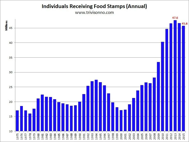 food-stamps-yearly-jpg.100097
