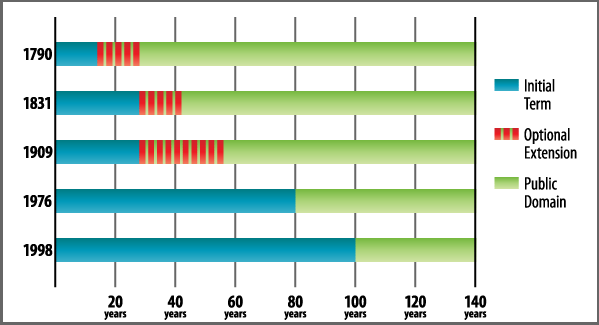 Copyright-Chart.gif