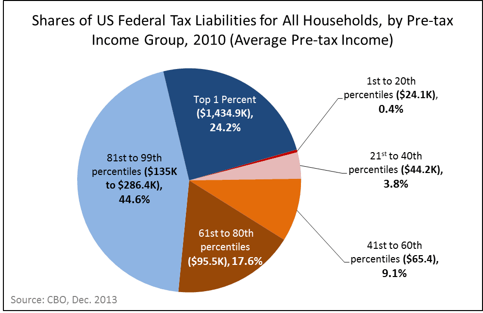 2010_US_Tax_Liability_by_Income_Group_-_CBO.png