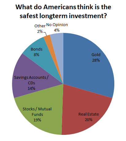 Gallup_Safe_Investments.png