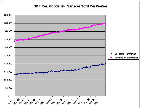 GDP-GoodsAndServicesRealPerWorker.gif