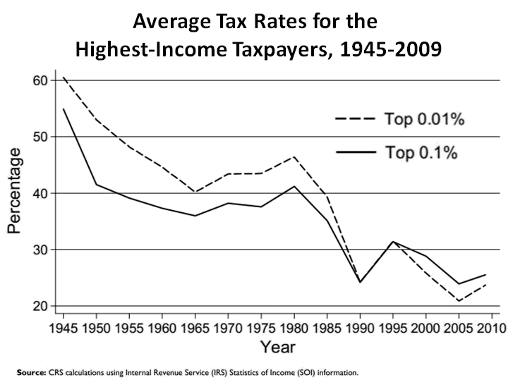 US_high-income_effective_tax_rates.png