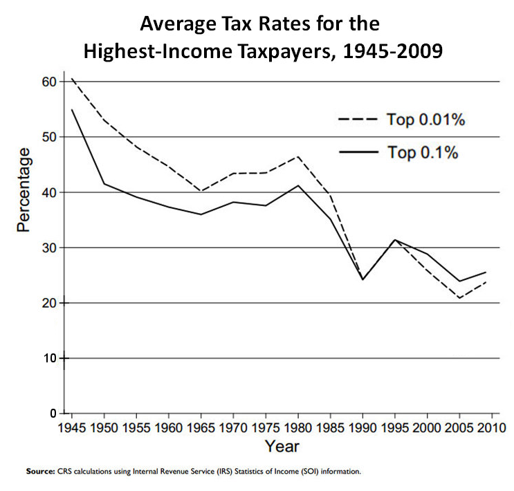 Effective_tax_rates,_US_high-income.png