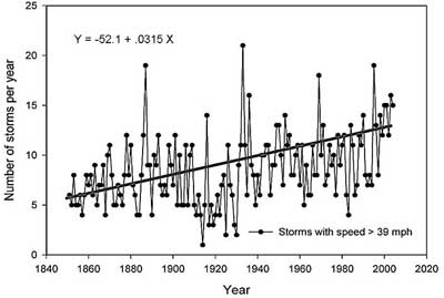 imp-406-Hurricane-frequency.jpg
