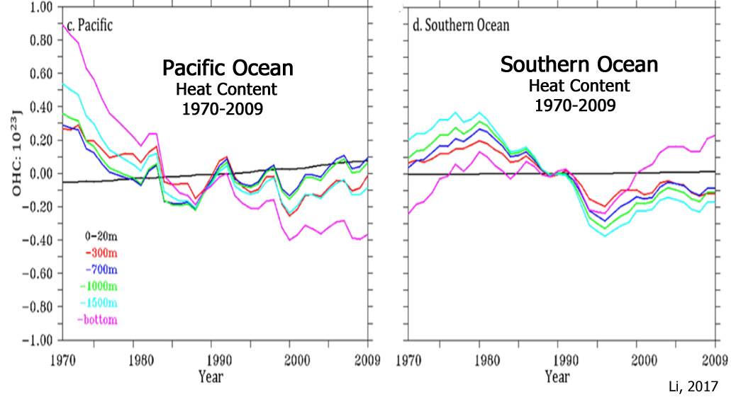 Pacific-Southern-Ocean-Cooling-OHC-1970-to-2009-Li-2017.jpg