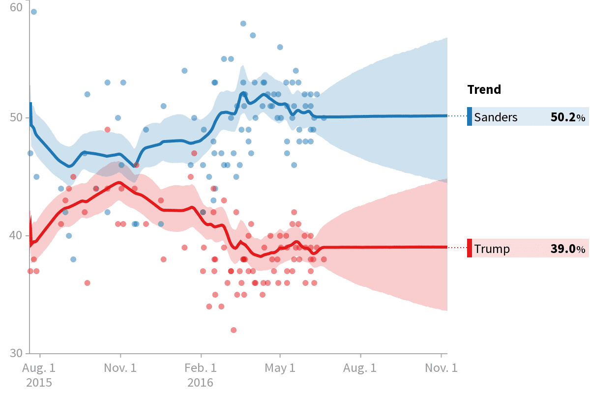 2016-general-election-trump-vs-sanders.png