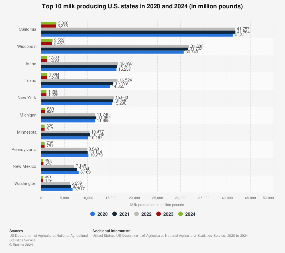 top-10-us-states-by-milk-production.jpg