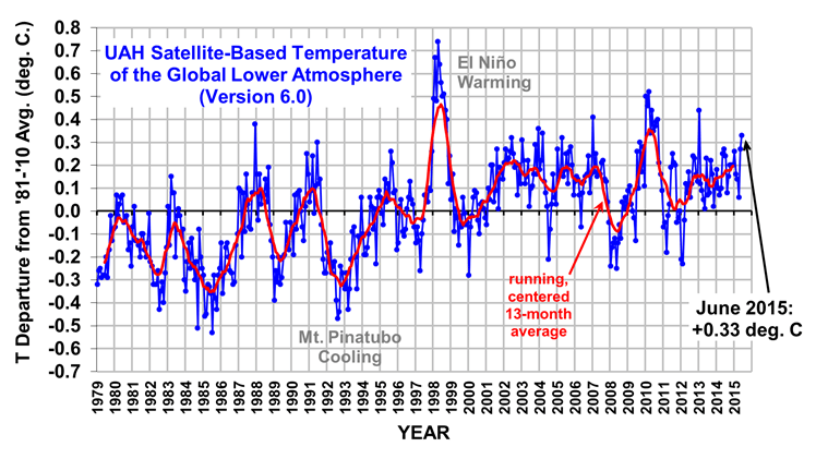 UAH_LT_1979_thru_June_2015_v61.png
