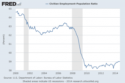 Employment-Population-Ratio-2014-425x282.png