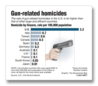 gun-deaths-us-other-countries-chart%25255B1%25255D.png