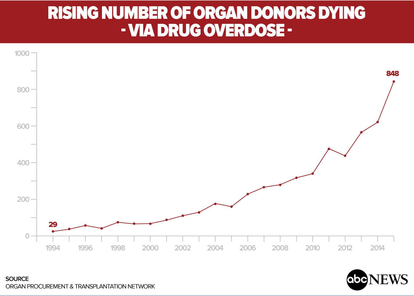 organ-donors-dying-via-drug-overdose.jpg