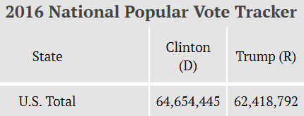blog_trump_popular_vote_2016_11_26.jpg