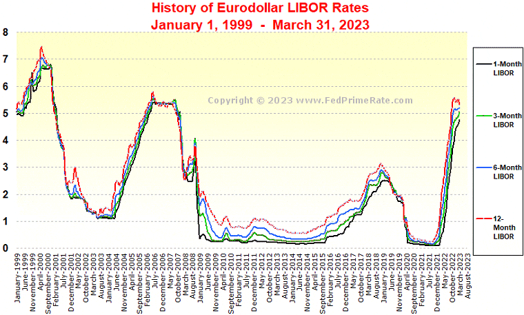 libor-rates-history-chart-short.gif