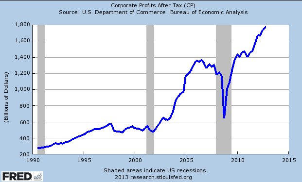 US-corporate-profits-after-tax-1990-to-2013.png