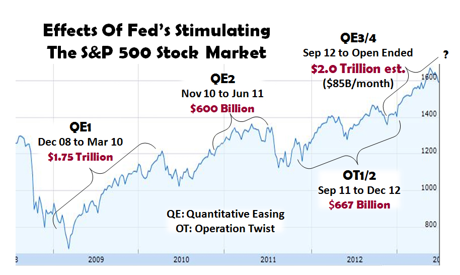 Effects-of-Feds-Stimulating-SP500.jpg