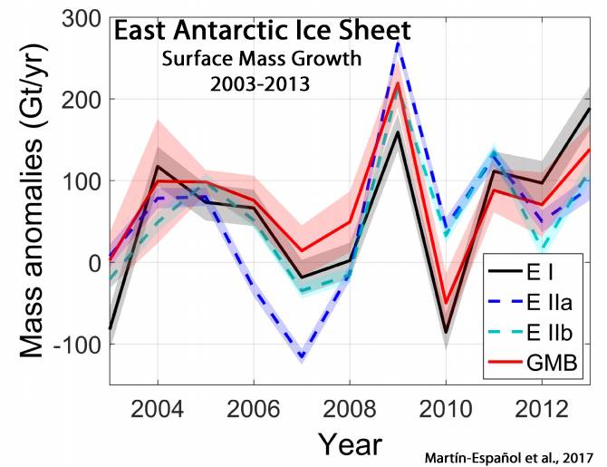 East-Antarctic-Ice-Sheet-Mass-Balance-Gain-2003-13.jpg