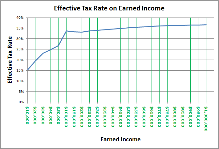 earned-income-effective-tax-rate-chart.png