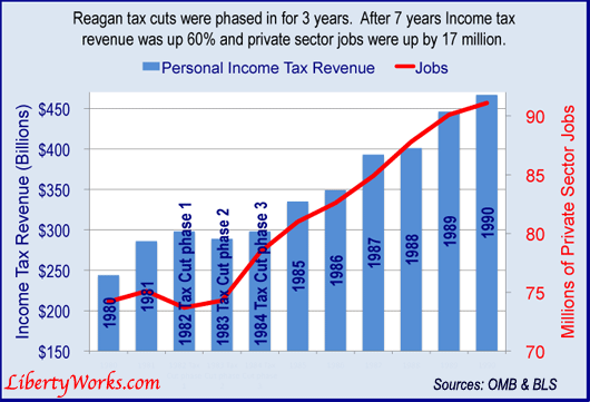 reagan-tax-cut-rev-and-jobs.gif