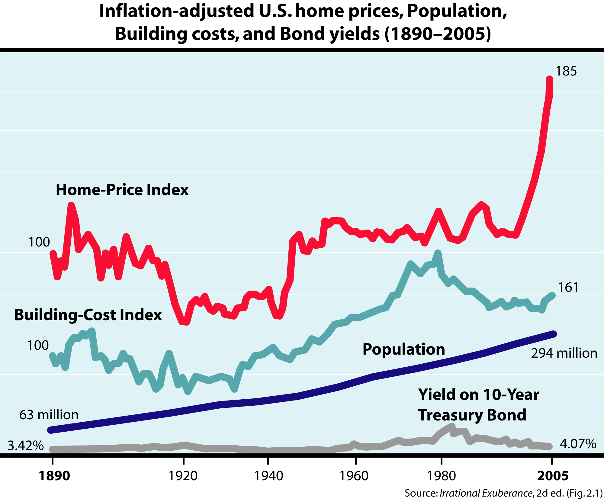 Shiller_IE2_Fig_2-1.png