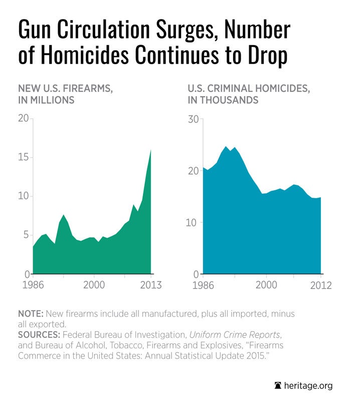 DS-fewer-guns-not-less-crime_700.jpeg