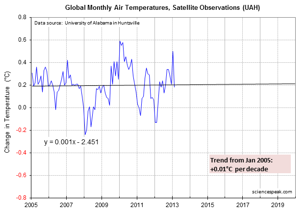 uah-2005-2013-global-temp.gif